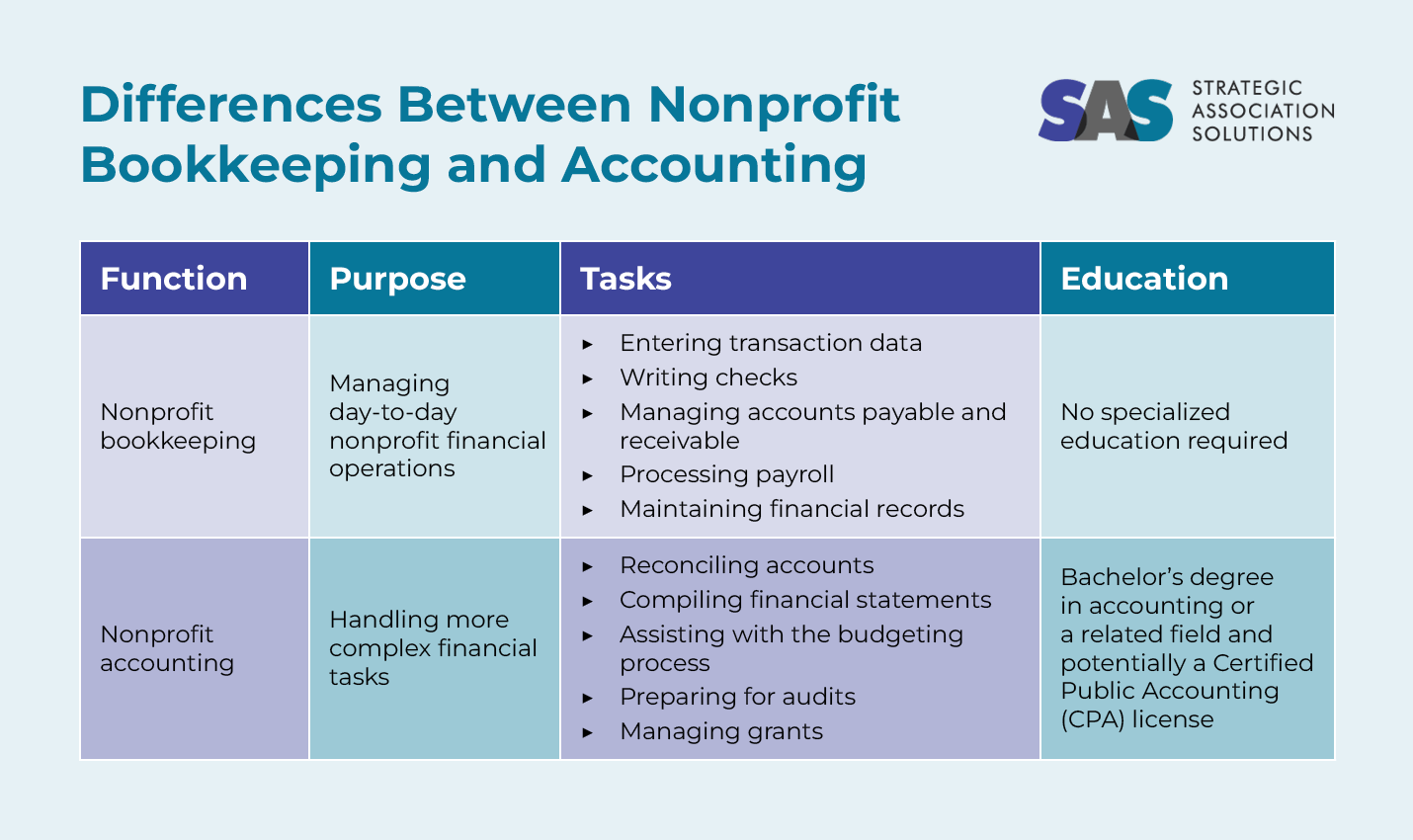 Table showing the differences between nonprofit bookkeeping and accounting, as explained in the text below.