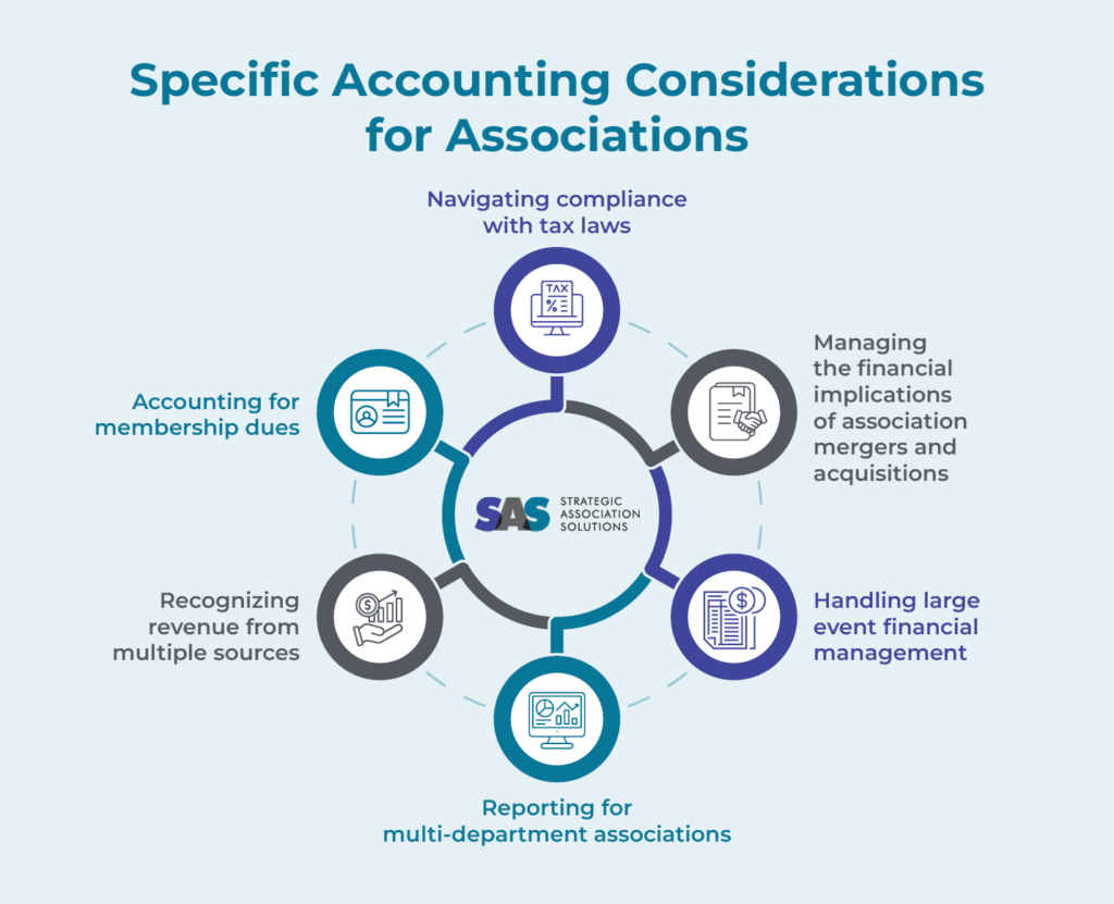 Infographic showing specific accounting considerations for associations, as explained in the text below.