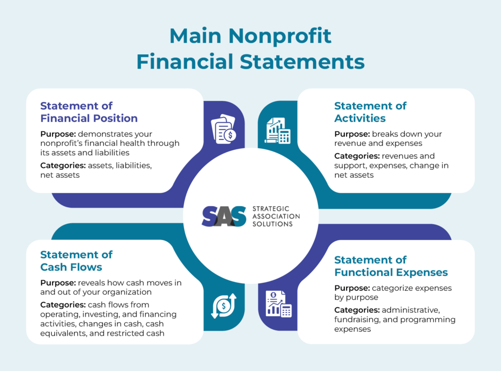 Infographic describing the main nonprofit financial statements, as explained in the text below.