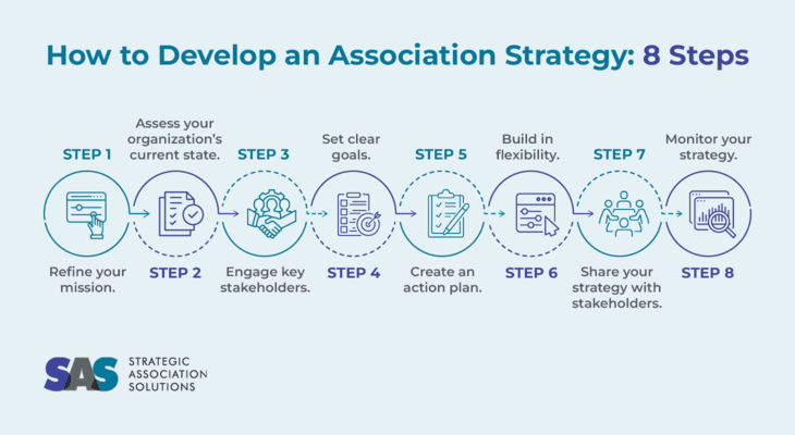 Infographic showing steps for developing an association strategy, as explained in the text below.