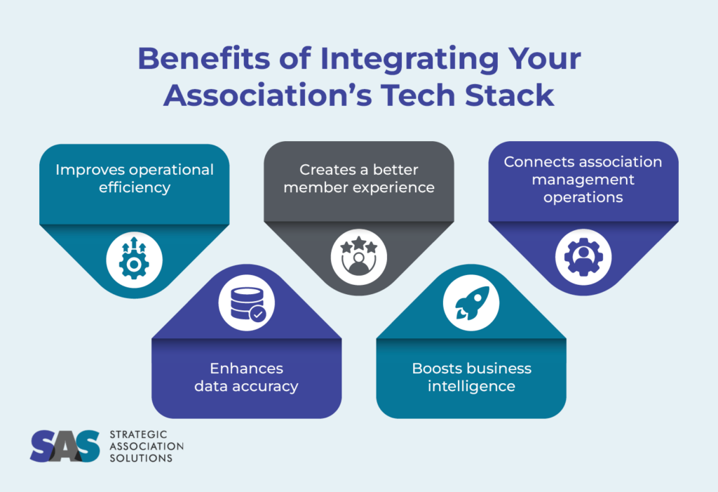 Benefits of integrating your association's tech stack, described below.