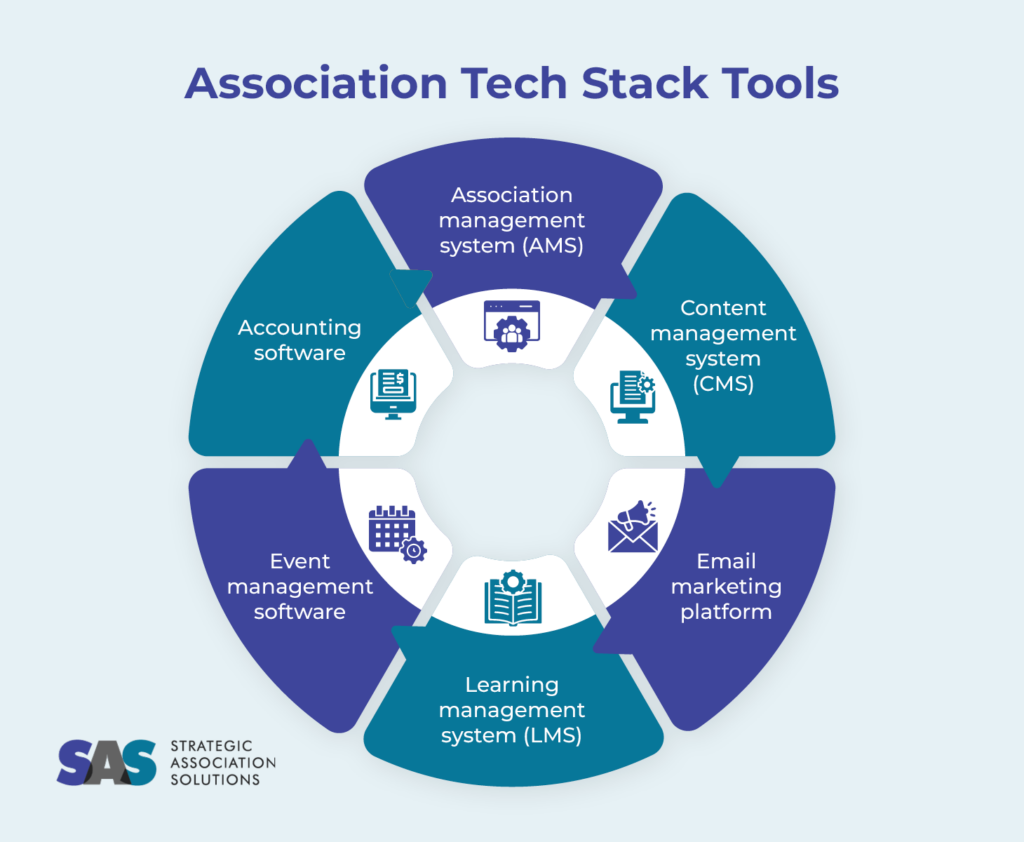 Association tech stack tools, described below.