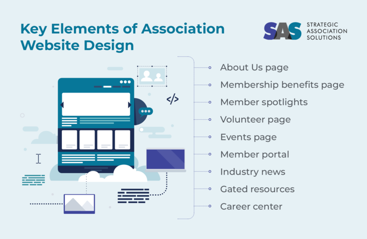 Infographic showing the key elements of association website design, as explained in the text below.